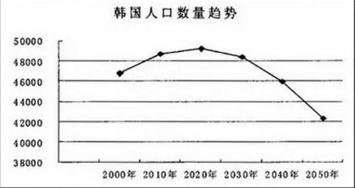 韩国房价走势图 韩国人因房价不想结婚