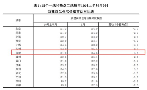 合肥房价走势图 限购政策能抑制房价上涨吗？