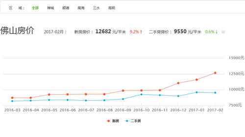 佛山房价走势图 2017年佛山房价会跌吗