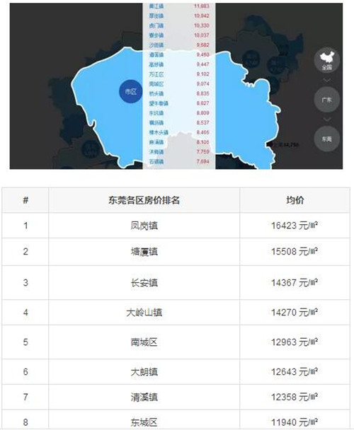 广东房价走势图 广东房价前五名你知道吗