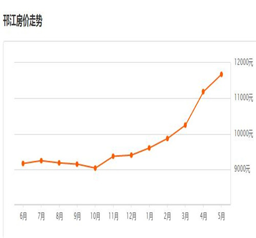 扬州邗江区2017房价走势图 在扬州买婚房该怎么挑选