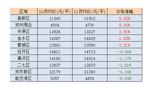 2017年3月郑州房价走势分析 刚需真的可以买房了吗