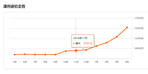 2017年漳州房价走势图，2017漳州房价或将持续走高