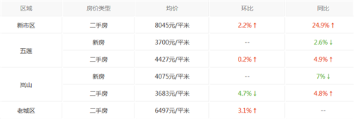 日照房价走势图 日照房价2017或现暴跌