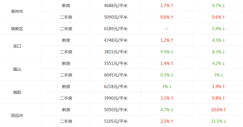 烟台房价走势图 2017年烟台房价多少钱一平方