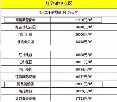 2018年南昌房价被推高原因， 快冲破3万元大关的楼盘有哪些