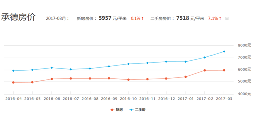 承德市房价走势图 承德房价2017年会掉吗