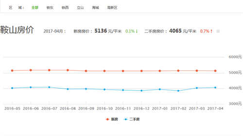 鞍山房价走势图 鞍山房价2017会下降吗