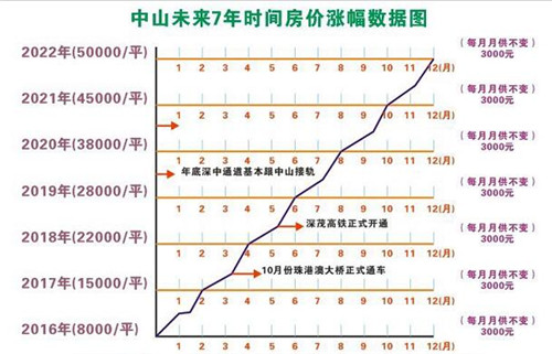 中山房价走势图 听说中山房价上涨了