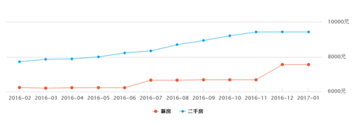 漳州房价走势图 2017年漳州房价走势预测