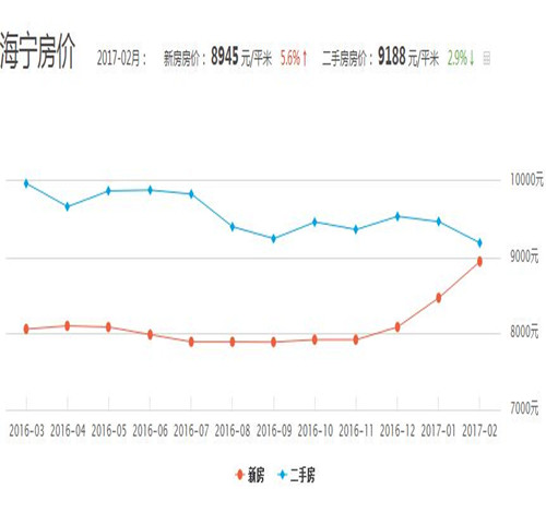 海宁2016年房价走势图 2017海宁买精装房要注意什么