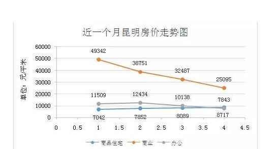 昆明房价会下降吗 2017年昆明房价走势