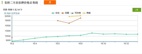 花桥房价走势图 2017年花桥房价暴跌是妄想
