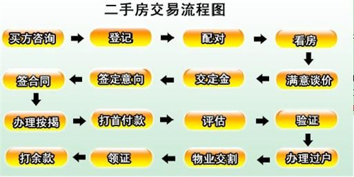 2017北京二手房交易流程 菜鸟须知：二手房交易注意事项