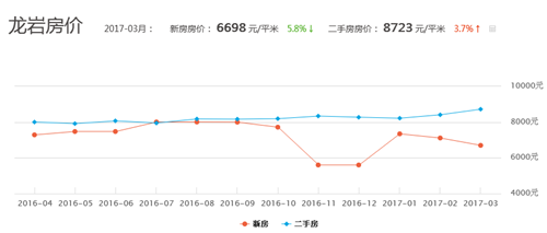 龙岩房价走势图 2017龙岩房价多少钱一平