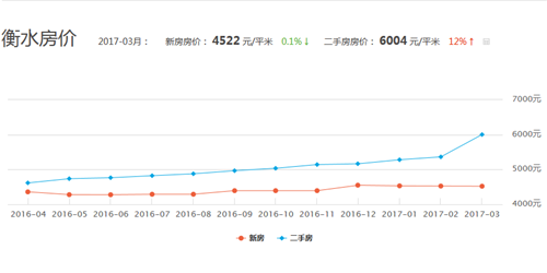 衡水房价走势图 2017年河北衡水房价有可能下降吗