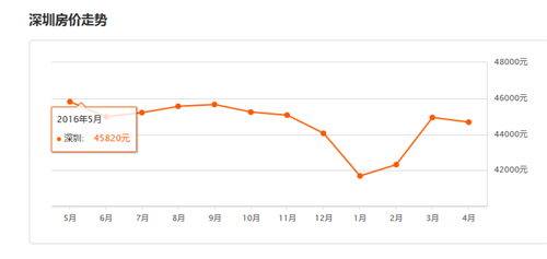 深圳最新房价走势图，2017年深圳房价预测