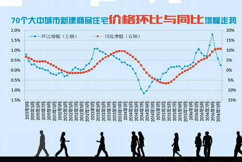 2017年中国房价走势图 中国房价必跌十大城市有哪些