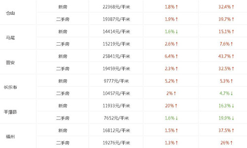 2017年福州房价走势图 福州五区房价走势最新消息