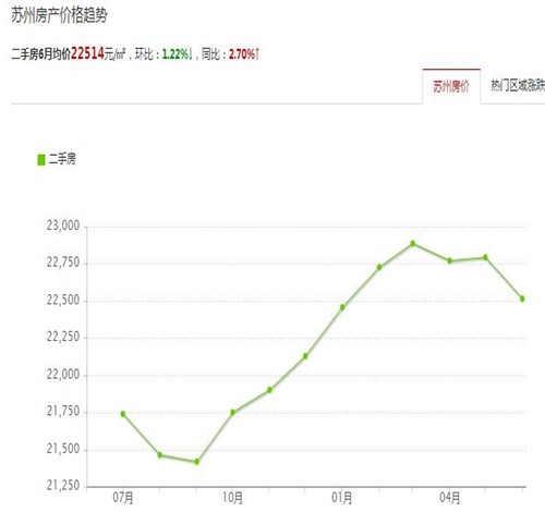 苏州房价查询 为什么苏州的房价一直上涨