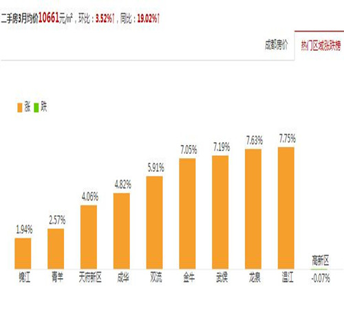 成都锦江2017房价走势图 成都贷款买房怎样更省钱