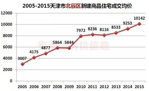 天津近十年房价走势图 房价上涨趋势会改变吗 