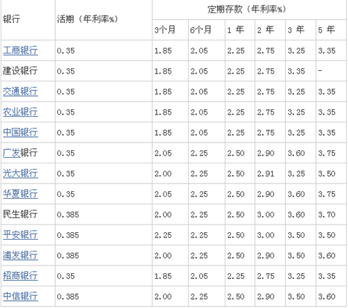 银行存款利率哪家高 2016各大银行存款利率大比拼