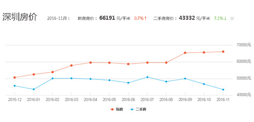 深圳房价走势图 2017年深圳房价是涨还是跌