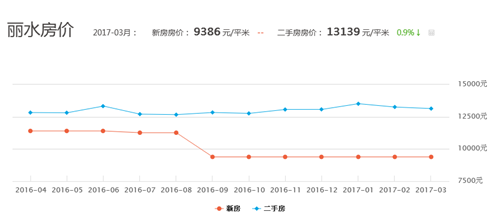 浙江丽水房价是多少 房价上涨时如何理性买房