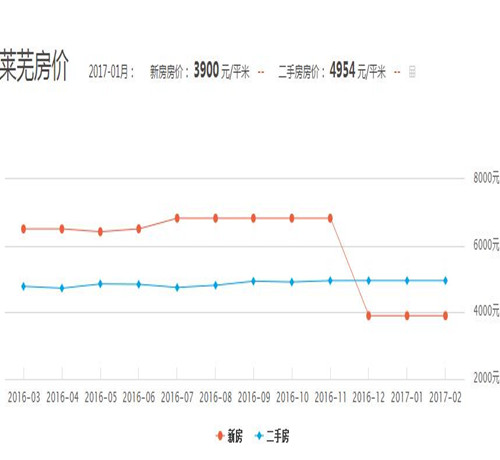 2017莱芜房价走势图 山东莱芜买新房还是二手房好