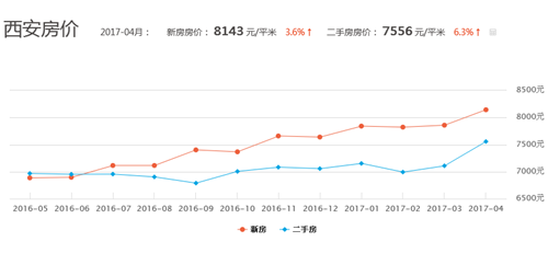 西安最新房价多少一平 西安房价走势图分析