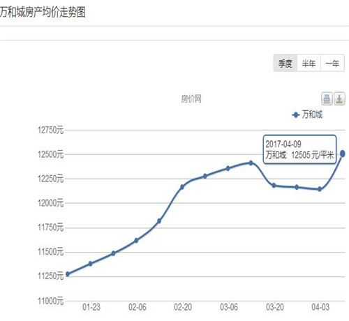 2017保定万和城房价涨还是跌 保定买房准备多少钱比较好
