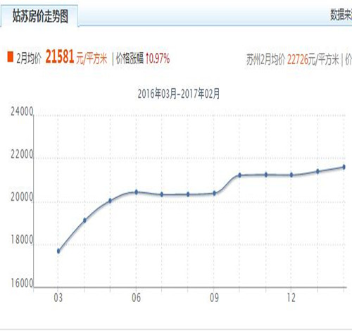 苏州2016吴江区房价走势图 2017在苏州买房升值的秘诀