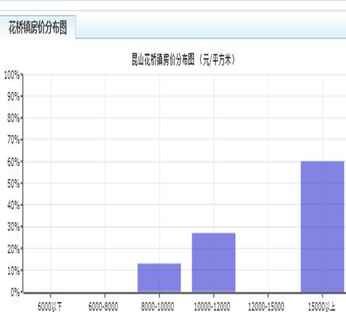 2016昆山花桥房价走势图 2017在昆山花桥买哪种户型更划算