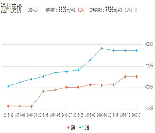 沧州房价走势图 2017沧州买二手房一定要牢记这4点