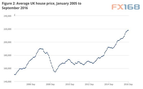 2016年12月伦敦房价走势图 2017年伦敦房价预测