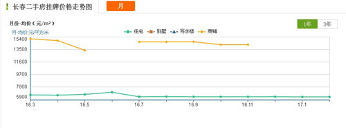 2017长春房价走势图 2017年长春房价会跌吗