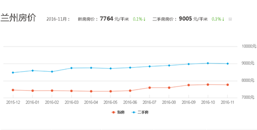 兰州房价走势图 2017年兰州买房值不值