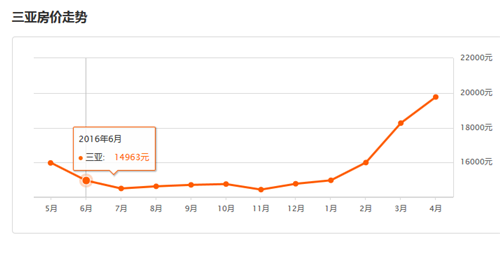 2017三亚房价走势图，，2017三亚房价或将突破25000元/㎡