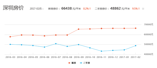 深圳近十年房价走势图 2017年深圳房价情况