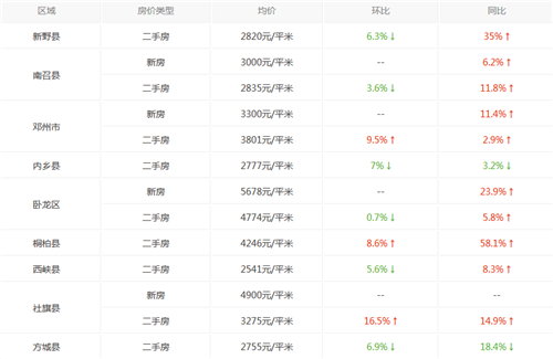 南阳房价走势图 2017年南阳新楼盘房价多少钱一平方