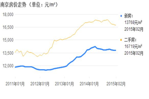 南京房价走势图 新一轮的房价还会涨吗？