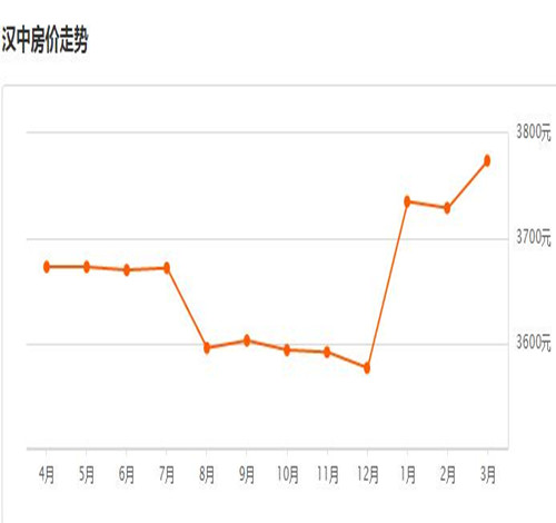 2017汉中房价走势图 买房贷款时征信不过怎么办