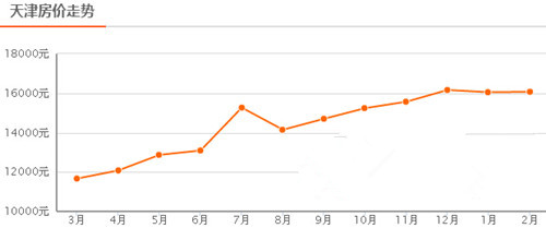 2017天津房价走势图，天津房价有下降的可能吗
