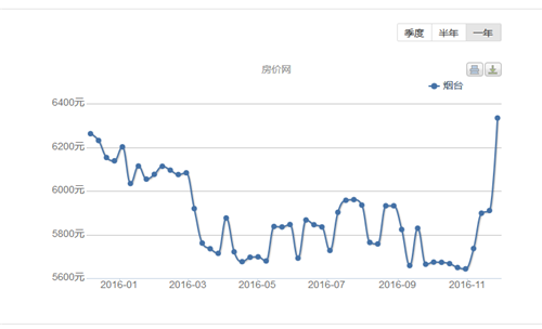 2016烟台房价走势图，烟台买房买哪里