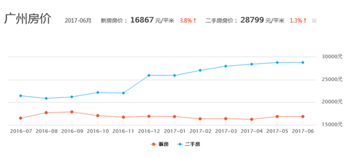 广州楼市最新消息2017 广州下半年房价走势抢先看