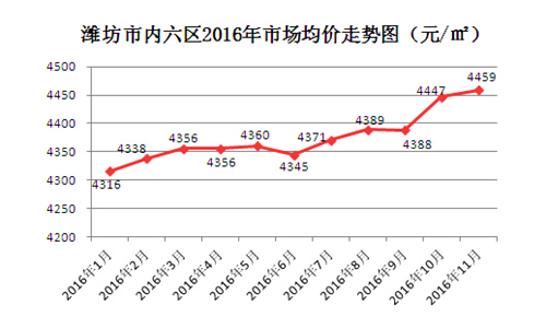 2017淄博房价走势图，淄博最新房价消息走势