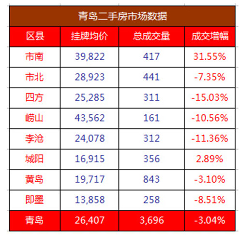 7月青岛二手房跌至谷底，8月就触底反弹突破45500元/平