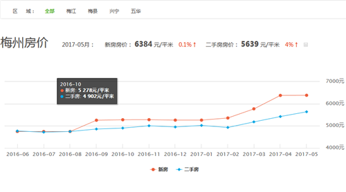 梅州房价走势图 2017年梅州碧桂园房价会降吗