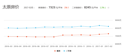 2017太原房价走势图 未来山西太原房价预测